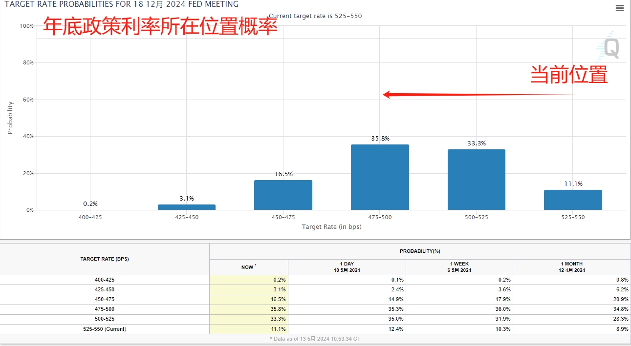 （来源：CME）